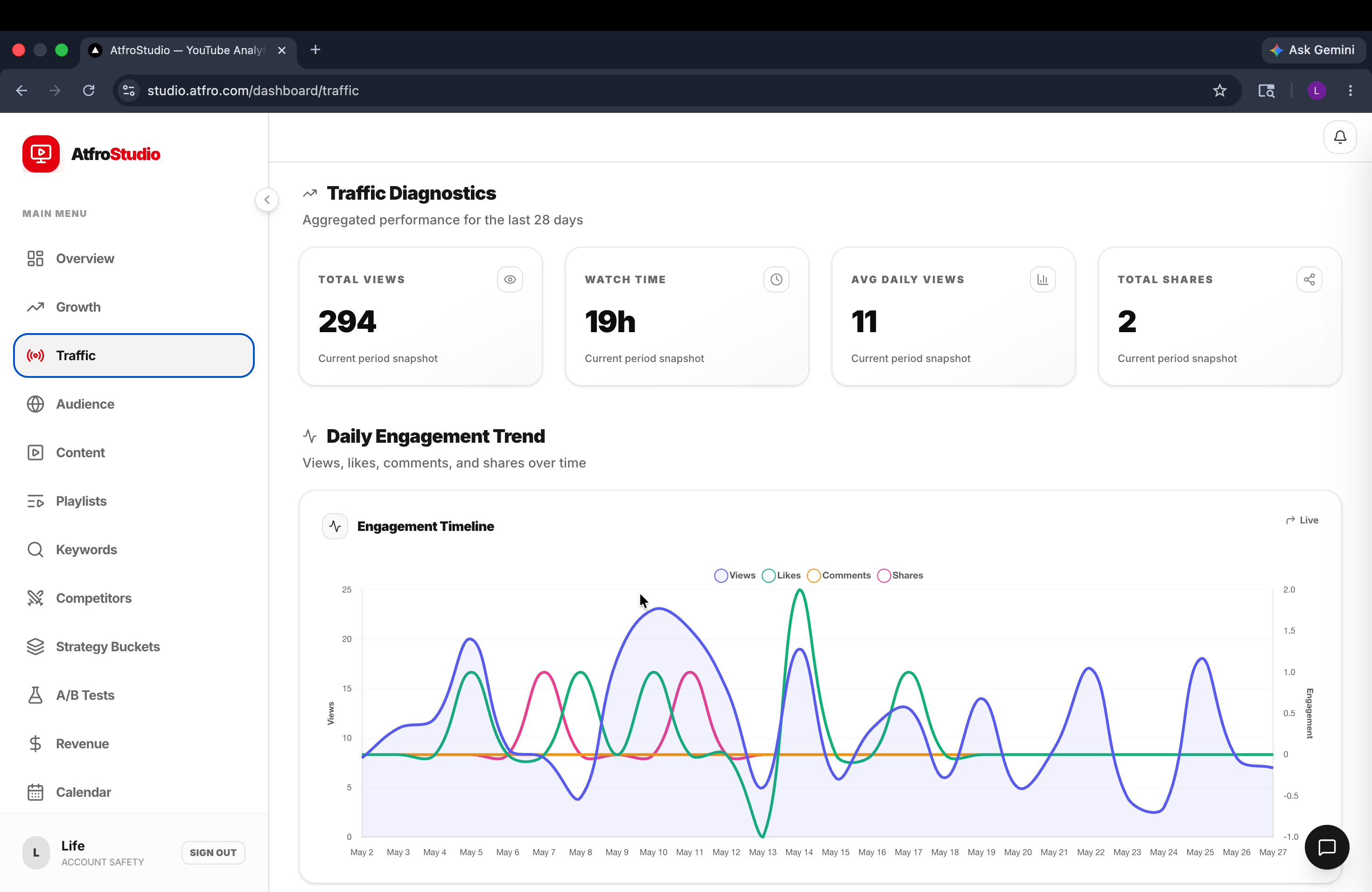 AtfroStudio traffic diagnostics screen showing views, watch time, shares, and engagement trend chart